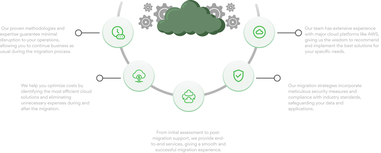 cloud-migration-services-process